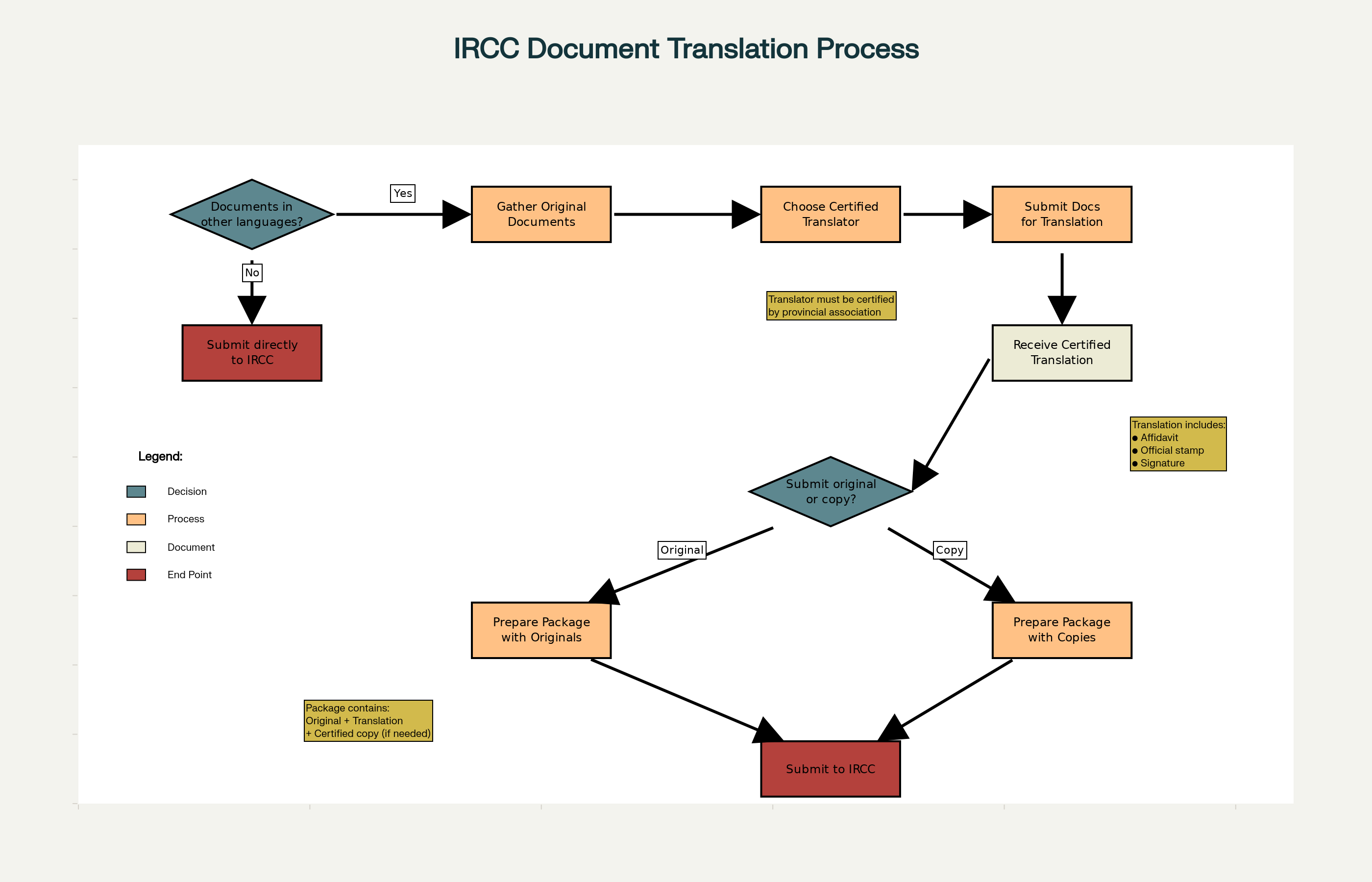 IRCC Document Translation Process
